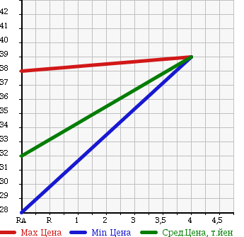 Аукционная статистика: График изменения цены HONDA Хонда  STEPWGN Степ Вагон  2003 1990 RF3 G в зависимости от аукционных оценок