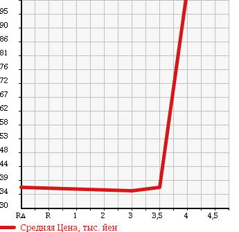 Аукционная статистика: График изменения цены HONDA Хонда  STEPWGN Степ Вагон  2003 1990 RF5 SPADA S в зависимости от аукционных оценок
