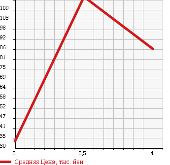 Аукционная статистика: График изменения цены HONDA Хонда  STEPWGN Степ Вагон  2006 1990 RG1 в зависимости от аукционных оценок