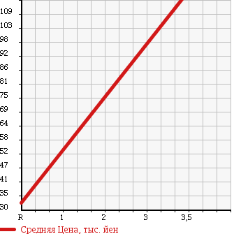 Аукционная статистика: График изменения цены HONDA Хонда  STEPWGN Степ Вагон  2008 1990 RG1 в зависимости от аукционных оценок