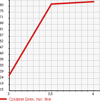 Аукционная статистика: График изменения цены HONDA Хонда  STEPWGN Степ Вагон  2005 1990 RG1 G в зависимости от аукционных оценок