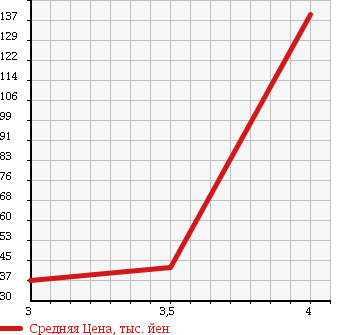 Аукционная статистика: График изменения цены HONDA Хонда  STEPWGN Степ Вагон  2006 1990 RG1 G в зависимости от аукционных оценок