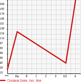 Аукционная статистика: График изменения цены HONDA Хонда  STEPWGN Степ Вагон  2005 1990 RG1 G L PACKAGE в зависимости от аукционных оценок