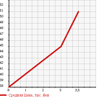 Аукционная статистика: График изменения цены HONDA Хонда  STEPWGN Степ Вагон  2006 1990 RG1 G L PACKAGE в зависимости от аукционных оценок