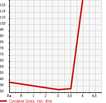 Аукционная статистика: График изменения цены HONDA Хонда  STEPWGN Степ Вагон  2005 1990 RG1 G L PKG в зависимости от аукционных оценок
