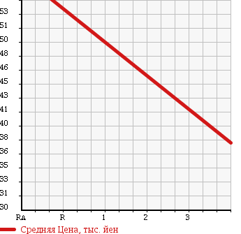 Аукционная статистика: График изменения цены HONDA Хонда  STEPWGN Степ Вагон  2006 1990 RG1 G L PKG в зависимости от аукционных оценок