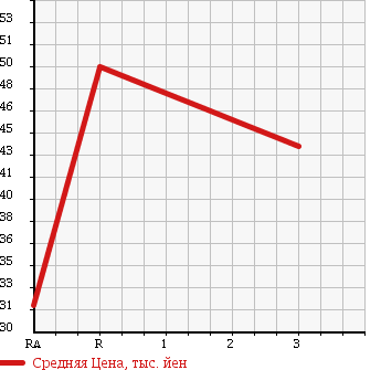 Аукционная статистика: График изменения цены HONDA Хонда  STEPWGN Степ Вагон  2005 1990 RG1 G LS PACKAGE в зависимости от аукционных оценок