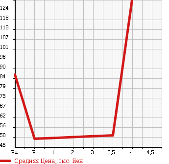 Аукционная статистика: График изменения цены HONDA Хонда  STEPWGN Степ Вагон  2006 1990 RG1 G LS PACKAGE в зависимости от аукционных оценок