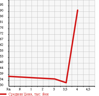 Аукционная статистика: График изменения цены HONDA Хонда  STEPWGN Степ Вагон  2005 1990 RG1 G-L PKG в зависимости от аукционных оценок