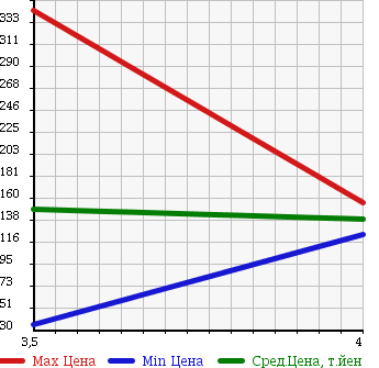 Аукционная статистика: График изменения цены HONDA Хонда  STEPWGN Степ Вагон  2006 1990 RG1 G-L PKG в зависимости от аукционных оценок