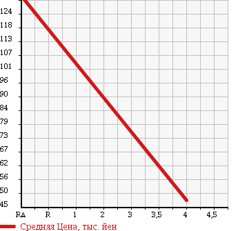 Аукционная статистика: График изменения цены HONDA Хонда  STEPWGN Степ Вагон  2005 1990 RG1 G-LS в зависимости от аукционных оценок
