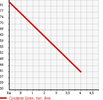 Аукционная статистика: График изменения цены HONDA Хонда  STEPWGN Степ Вагон  2005 1990 RG1 G-LS PKG в зависимости от аукционных оценок