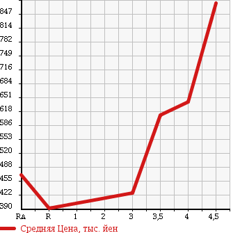 Аукционная статистика: График изменения цены HONDA Хонда  STEPWGN Степ Вагон  2013 1990 RK1 G в зависимости от аукционных оценок