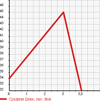 Аукционная статистика: График изменения цены HONDA Хонда  STEPWGN Степ Вагон  1996 2000 RF1 в зависимости от аукционных оценок