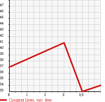 Аукционная статистика: График изменения цены HONDA Хонда  STEPWGN Степ Вагон  1997 2000 RF1 в зависимости от аукционных оценок