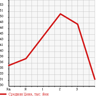 Аукционная статистика: График изменения цены HONDA Хонда  STEPWGN Степ Вагон  1998 2000 RF1 в зависимости от аукционных оценок