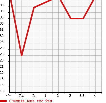 Аукционная статистика: График изменения цены HONDA Хонда  STEPWGN Степ Вагон  1999 2000 RF1 в зависимости от аукционных оценок