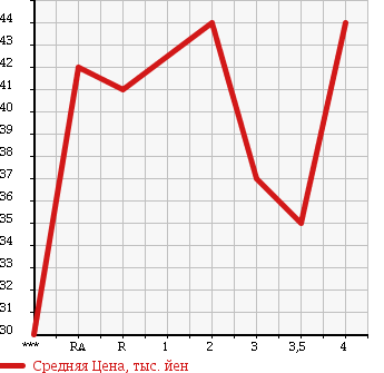 Аукционная статистика: График изменения цены HONDA Хонда  STEPWGN Степ Вагон  2000 2000 RF1 в зависимости от аукционных оценок