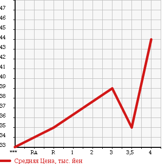 Аукционная статистика: График изменения цены HONDA Хонда  STEPWGN Степ Вагон  2001 2000 RF1 в зависимости от аукционных оценок