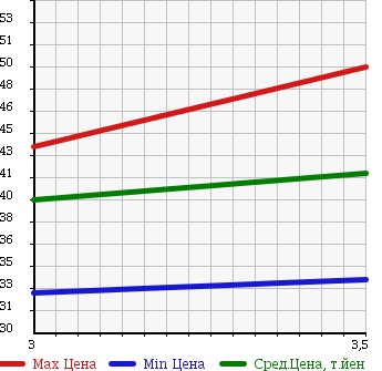 Аукционная статистика: График изменения цены HONDA Хонда  STEPWGN Степ Вагон  1999 2000 RF1 8 PERSON в зависимости от аукционных оценок