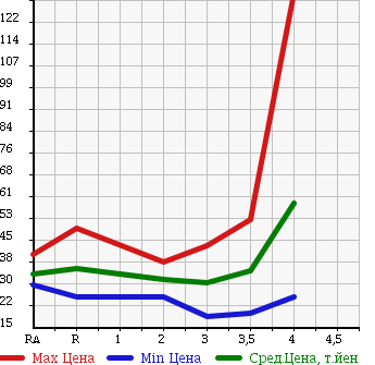 Аукционная статистика: График изменения цены HONDA Хонда  STEPWGN Степ Вагон  1999 2000 RF1 DELUXEE в зависимости от аукционных оценок