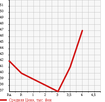 Аукционная статистика: График изменения цены HONDA Хонда  STEPWGN Степ Вагон  2000 2000 RF1 DELUXEE в зависимости от аукционных оценок