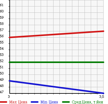 Аукционная статистика: График изменения цены HONDA Хонда  STEPWGN Степ Вагон  2000 2000 RF1 DELUXEE 2 в зависимости от аукционных оценок