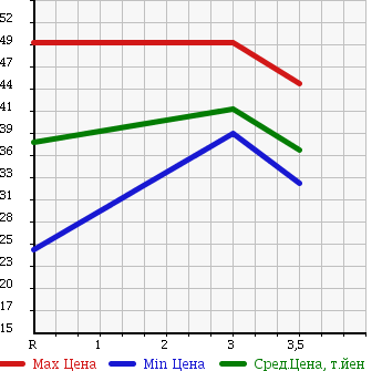 Аукционная статистика: График изменения цены HONDA Хонда  STEPWGN Степ Вагон  1999 2000 RF1 DELUXEE F в зависимости от аукционных оценок