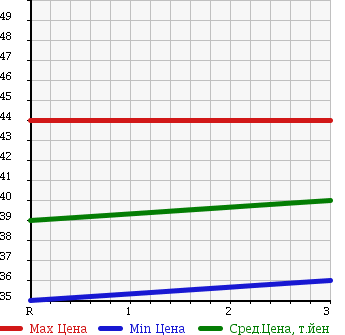 Аукционная статистика: График изменения цены HONDA Хонда  STEPWGN Степ Вагон  1999 2000 RF1 DELUXEE F 8 PERSON в зависимости от аукционных оценок