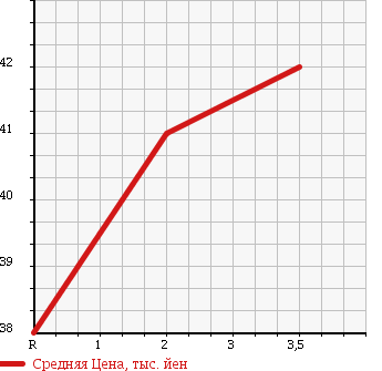 Аукционная статистика: График изменения цены HONDA Хонда  STEPWGN Степ Вагон  1999 2000 RF1 DELUXEE POP-UP SEAT в зависимости от аукционных оценок