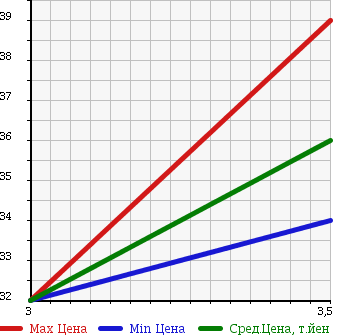 Аукционная статистика: График изменения цены HONDA Хонда  STEPWGN Степ Вагон  1999 2000 RF1 DELUXEE R в зависимости от аукционных оценок