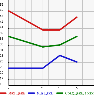 Аукционная статистика: График изменения цены HONDA Хонда  STEPWGN Степ Вагон  1999 2000 RF1 DELUXEE ROTORY в зависимости от аукционных оценок