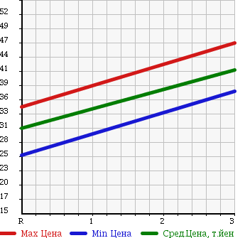 Аукционная статистика: График изменения цены HONDA Хонда  STEPWGN Степ Вагон  2000 2000 RF1 DELUXEE ROTORY в зависимости от аукционных оценок