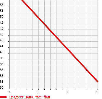 Аукционная статистика: График изменения цены HONDA Хонда  STEPWGN Степ Вагон  1998 2000 RF1 FIELD DECK в зависимости от аукционных оценок