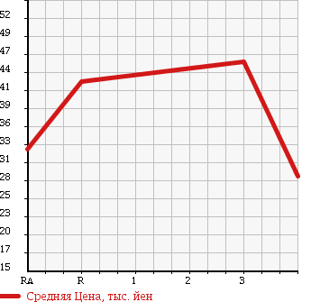 Аукционная статистика: График изменения цены HONDA Хонда  STEPWGN Степ Вагон  1996 2000 RF1 G в зависимости от аукционных оценок