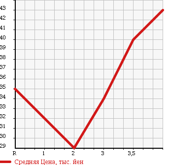 Аукционная статистика: График изменения цены HONDA Хонда  STEPWGN Степ Вагон  1997 2000 RF1 G в зависимости от аукционных оценок