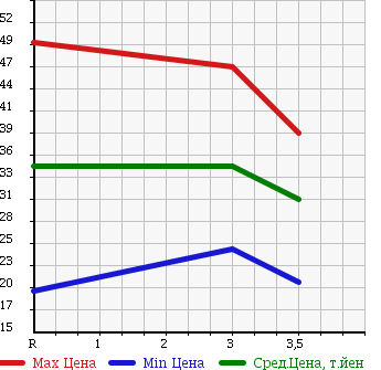 Аукционная статистика: График изменения цены HONDA Хонда  STEPWGN Степ Вагон  1999 2000 RF1 G в зависимости от аукционных оценок