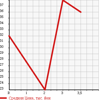 Аукционная статистика: График изменения цены HONDA Хонда  STEPWGN Степ Вагон  1997 2000 RF1 G ROTARY SEAT в зависимости от аукционных оценок
