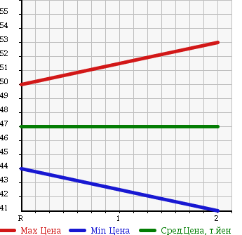 Аукционная статистика: График изменения цены HONDA Хонда  STEPWGN Степ Вагон  1998 2000 RF1 G ROTARY SEAT в зависимости от аукционных оценок