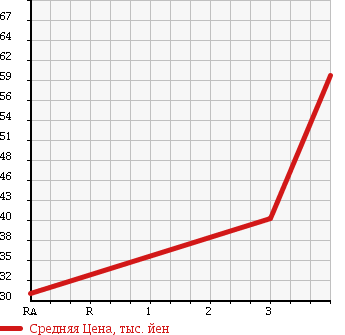 Аукционная статистика: График изменения цены HONDA Хонда  STEPWGN Степ Вагон  1998 2000 RF1 G-F в зависимости от аукционных оценок