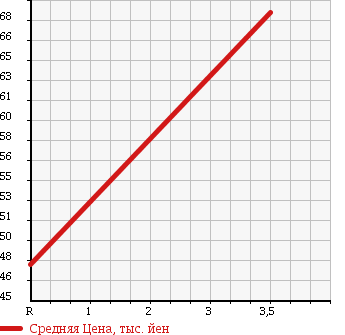Аукционная статистика: График изменения цены HONDA Хонда  STEPWGN Степ Вагон  2000 2000 RF1 SPEEDY F в зависимости от аукционных оценок