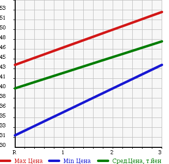 Аукционная статистика: График изменения цены HONDA Хонда  STEPWGN Степ Вагон  1999 2000 RF1 SPEEDY ROTARY SEAT в зависимости от аукционных оценок