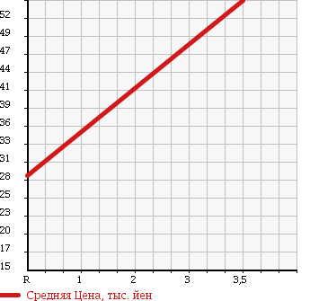 Аукционная статистика: График изменения цены HONDA Хонда  STEPWGN Степ Вагон  2000 2000 RF1 ULTRA в зависимости от аукционных оценок