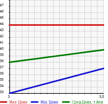 Аукционная статистика: График изменения цены HONDA Хонда  STEPWGN Степ Вагон  1999 2000 RF1 ULTRA POP-UP SEAT в зависимости от аукционных оценок