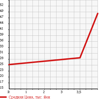 Аукционная статистика: График изменения цены HONDA Хонда  STEPWGN Степ Вагон  1997 2000 RF1 W в зависимости от аукционных оценок
