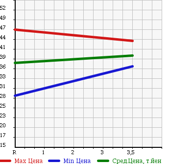 Аукционная статистика: График изменения цены HONDA Хонда  STEPWGN Степ Вагон  1997 2000 RF1 W ROTARY SEAT в зависимости от аукционных оценок