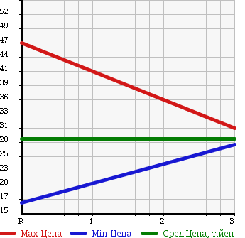 Аукционная статистика: График изменения цены HONDA Хонда  STEPWGN Степ Вагон  1997 2000 RF2 в зависимости от аукционных оценок