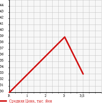 Аукционная статистика: График изменения цены HONDA Хонда  STEPWGN Степ Вагон  1998 2000 RF2 в зависимости от аукционных оценок