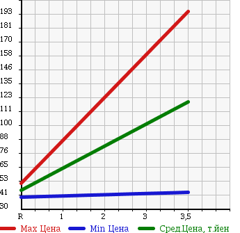 Аукционная статистика: График изменения цены HONDA Хонда  STEPWGN Степ Вагон  1999 2000 RF2 в зависимости от аукционных оценок