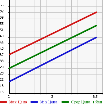 Аукционная статистика: График изменения цены HONDA Хонда  STEPWGN Степ Вагон  2001 2000 RF2 в зависимости от аукционных оценок